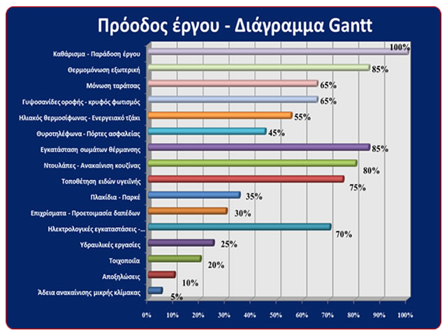 τρόποι πληρωμής σε μία ανακαίνιση